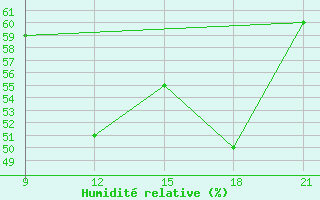 Courbe de l'humidit relative pour Grimsstadir