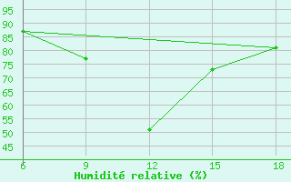 Courbe de l'humidit relative pour Casablanca