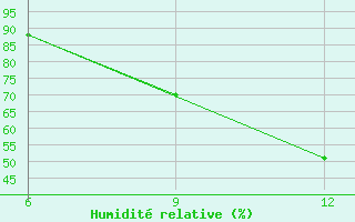 Courbe de l'humidit relative pour Beja