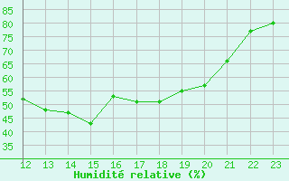 Courbe de l'humidit relative pour Liefrange (Lu)