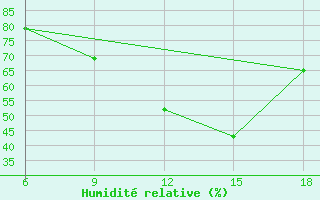 Courbe de l'humidit relative pour Burgos (Esp)