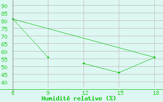 Courbe de l'humidit relative pour Khenchella