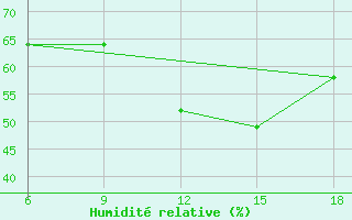 Courbe de l'humidit relative pour Ras Sedr