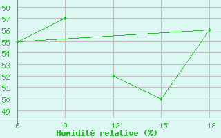 Courbe de l'humidit relative pour Ras Sedr