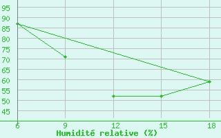 Courbe de l'humidit relative pour Relizane