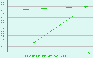 Courbe de l'humidit relative pour Ohrid-Aerodrome