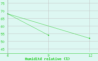 Courbe de l'humidit relative pour Astypalaia