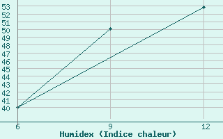 Courbe de l'humidex pour Ana