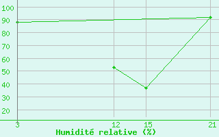 Courbe de l'humidit relative pour Mafraq