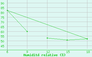 Courbe de l'humidit relative pour Bilbao (Esp)