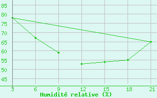 Courbe de l'humidit relative pour Milos