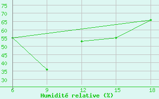 Courbe de l'humidit relative pour Bayburt