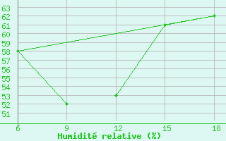 Courbe de l'humidit relative pour Ghazaouet