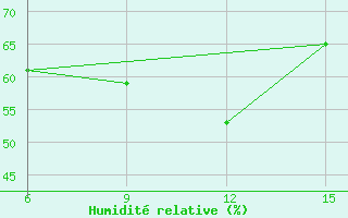 Courbe de l'humidit relative pour Milos