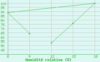 Courbe de l'humidit relative pour Campobasso