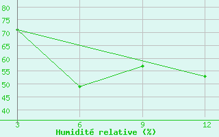 Courbe de l'humidit relative pour Vesljana