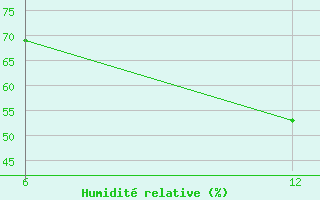 Courbe de l'humidit relative pour Cuovddatmohkki