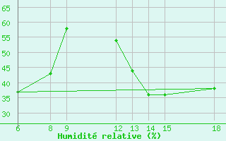 Courbe de l'humidit relative pour Passo Dei Giovi