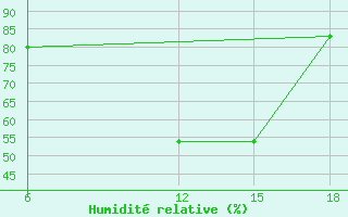 Courbe de l'humidit relative pour Bragin