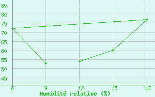 Courbe de l'humidit relative pour Bragin