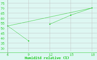 Courbe de l'humidit relative pour Dellys