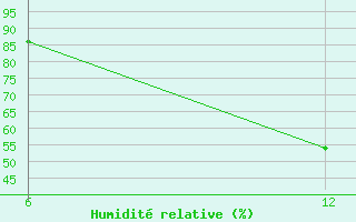 Courbe de l'humidit relative pour Reutte / Tirol