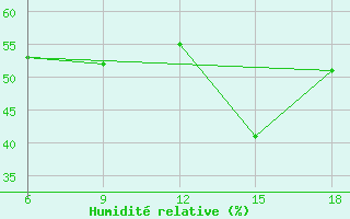 Courbe de l'humidit relative pour Termoli