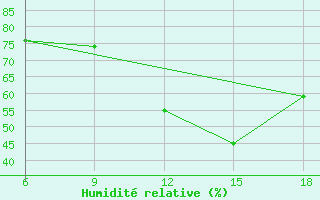 Courbe de l'humidit relative pour Ksar Chellala