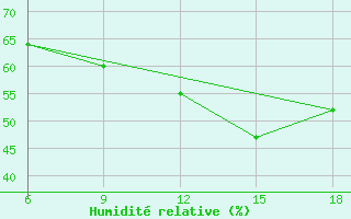 Courbe de l'humidit relative pour Ain Sefra