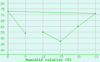 Courbe de l'humidit relative pour Sallum Plateau