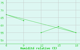 Courbe de l'humidit relative pour Dellys