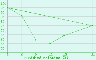 Courbe de l'humidit relative pour Sallum Plateau