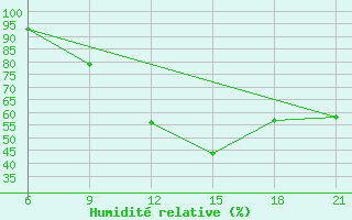 Courbe de l'humidit relative pour Vinica-Pgc