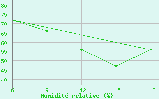 Courbe de l'humidit relative pour Maghnia