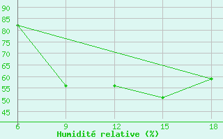 Courbe de l'humidit relative pour Saida