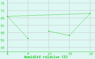 Courbe de l'humidit relative pour Ras Sedr