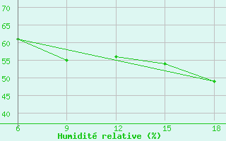 Courbe de l'humidit relative pour Lerida (Esp)