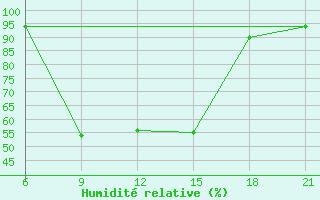 Courbe de l'humidit relative pour Shkodra