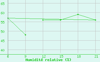 Courbe de l'humidit relative pour Vlore