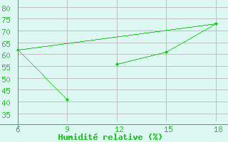 Courbe de l'humidit relative pour Beni-Saf