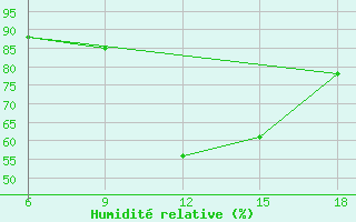 Courbe de l'humidit relative pour Chefchaouen