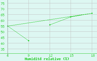 Courbe de l'humidit relative pour Tenes