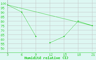 Courbe de l'humidit relative pour Florina