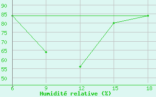 Courbe de l'humidit relative pour Tizi-Ouzou