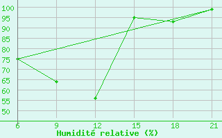 Courbe de l'humidit relative pour Elbasan