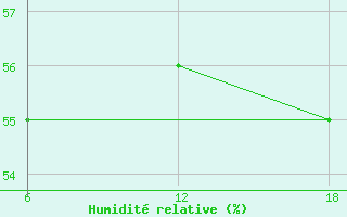 Courbe de l'humidit relative pour Khenchella
