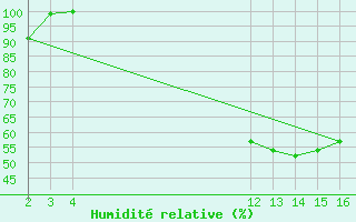 Courbe de l'humidit relative pour Voorschoten