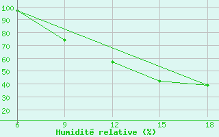 Courbe de l'humidit relative pour Soria (Esp)