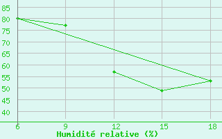Courbe de l'humidit relative pour Ghazaouet
