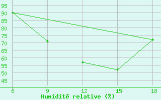 Courbe de l'humidit relative pour Bouira